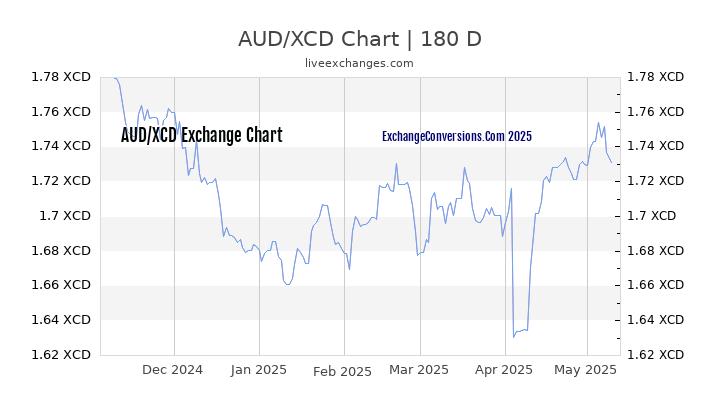 AUD to XCD Currency Converter Chart