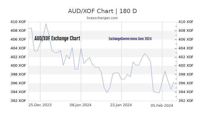 AUD to XOF Currency Converter Chart