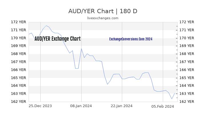 AUD to YER Chart 6 Months