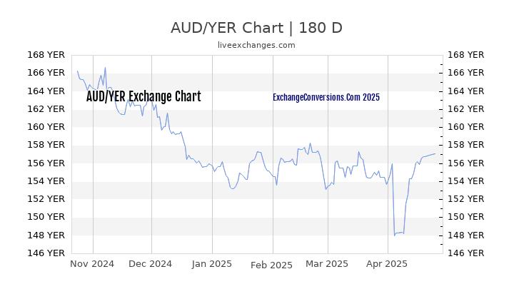 AUD to YER Currency Converter Chart