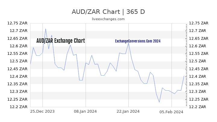 AUD to ZAR Chart 1 Year