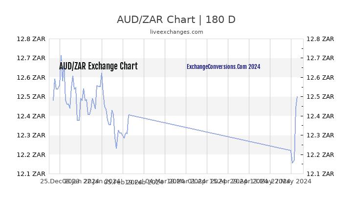 Rand To Aud Chart