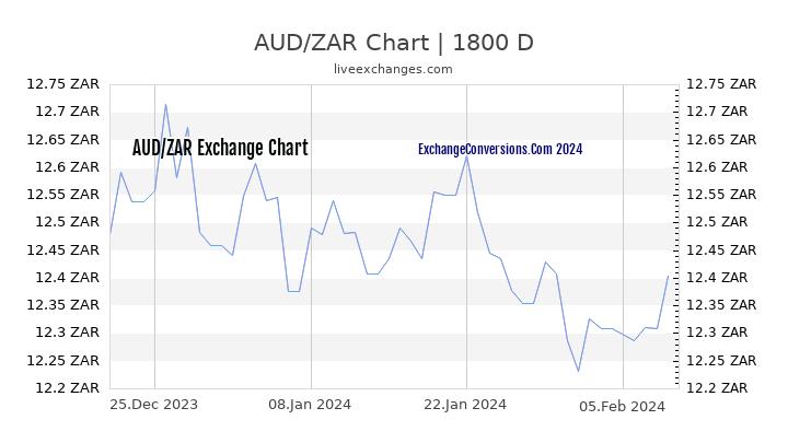 AUD to ZAR Chart 5 Years