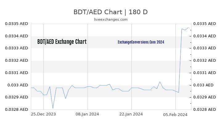 BDT to AED Currency Converter Chart