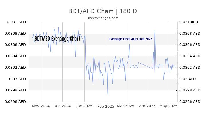 BDT to AED Currency Converter Chart