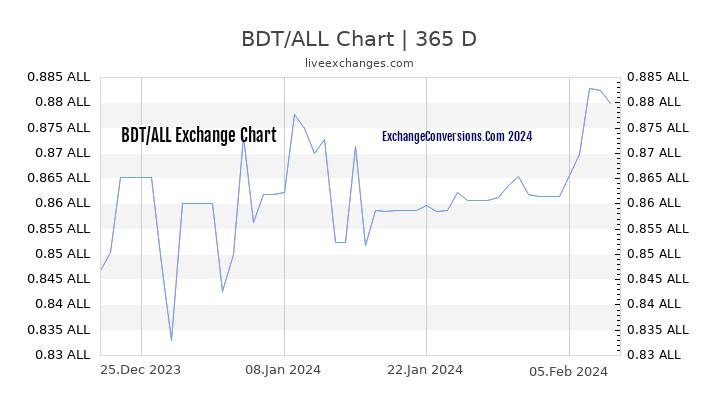 BDT to ALL Chart 1 Year