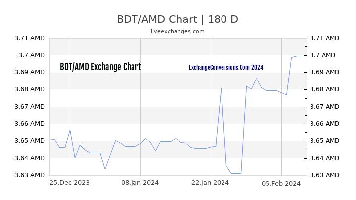BDT to AMD Chart 6 Months