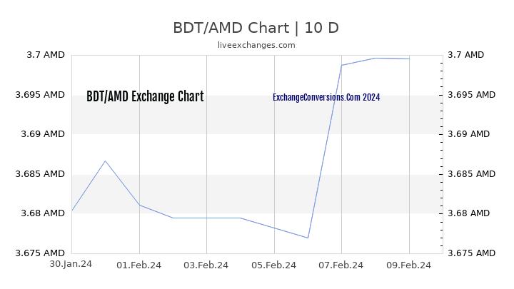 BDT to AMD Chart Today
