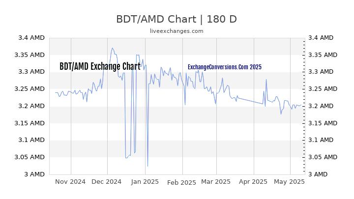 BDT to AMD Currency Converter Chart