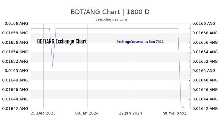 BDT to ANG Chart 5 Years