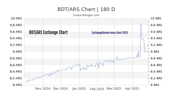 BDT to ARS Currency Converter Chart