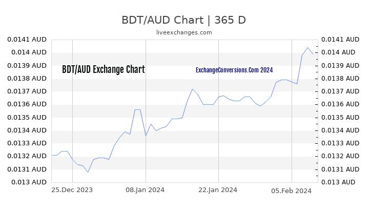 BDT to AUD Chart 1 Year