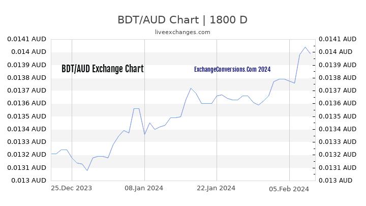 BDT to AUD Chart 5 Years