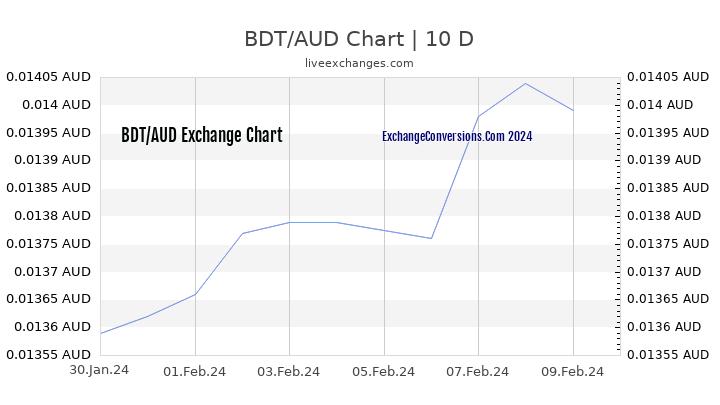 BDT to AUD Chart Today