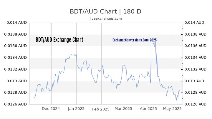 BDT to AUD Currency Converter Chart