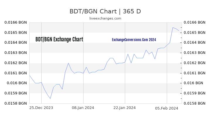 BDT to BGN Chart 1 Year