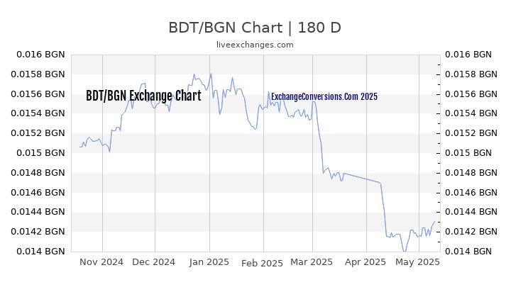 BDT to BGN Currency Converter Chart