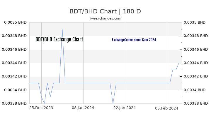 BDT to BHD Chart 6 Months