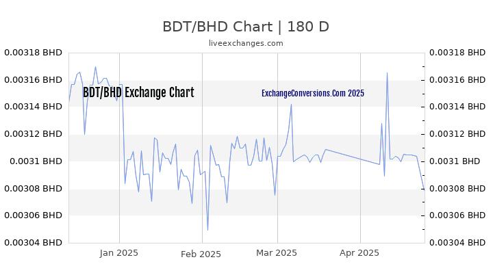 BDT to BHD Currency Converter Chart