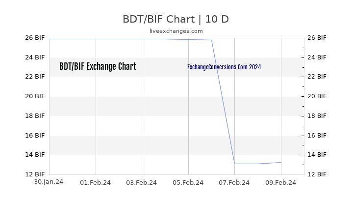 BDT to BIF Chart Today