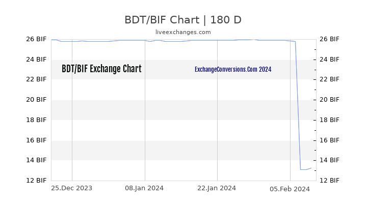 BDT to BIF Currency Converter Chart