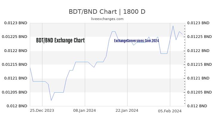 BDT to BND Chart 5 Years
