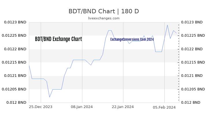 BDT to BND Chart 6 Months