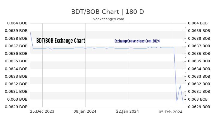BDT to BOB Chart 6 Months