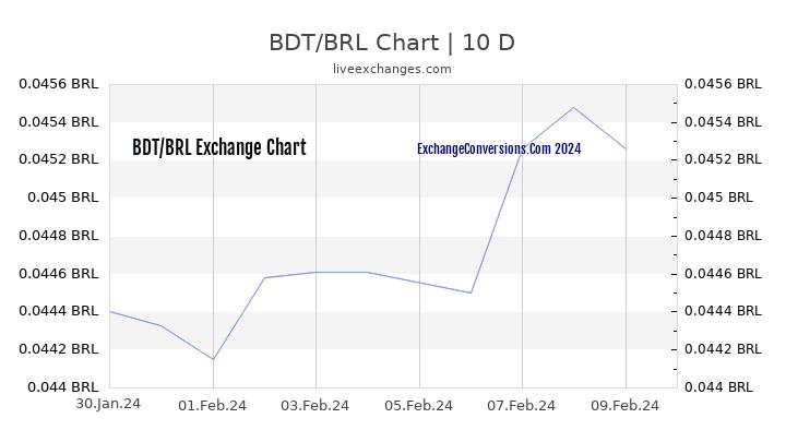 BDT to BRL Chart Today
