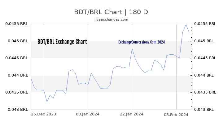 BDT to BRL Currency Converter Chart