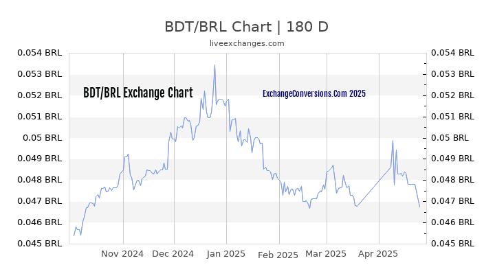 BDT to BRL Currency Converter Chart