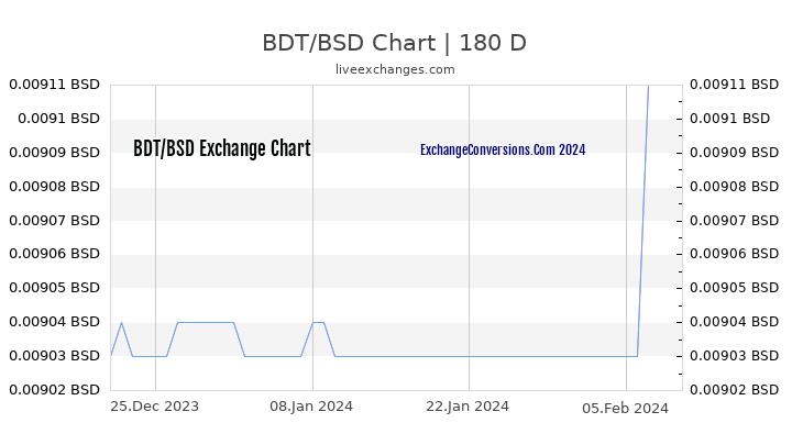 BDT to BSD Chart 6 Months