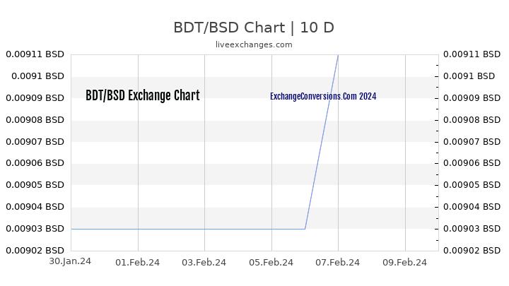 BDT to BSD Chart Today
