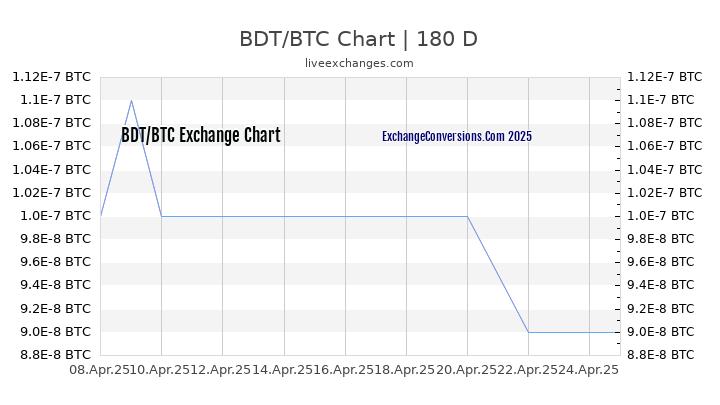 BDT to BTC Currency Converter Chart