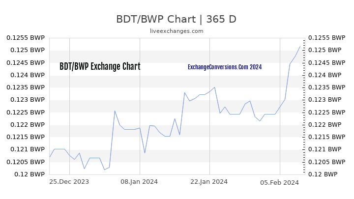 BDT to BWP Chart 1 Year