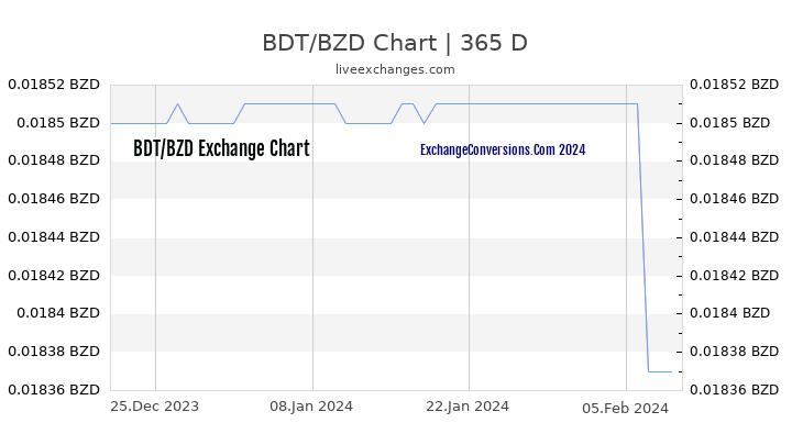 BDT to BZD Chart 1 Year