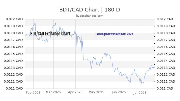 BDT to CAD Chart 20 Years