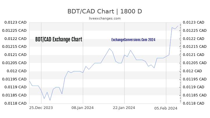 BDT to CAD Chart 5 Years