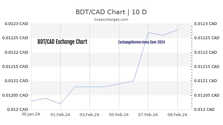 BDT to CAD Chart Today