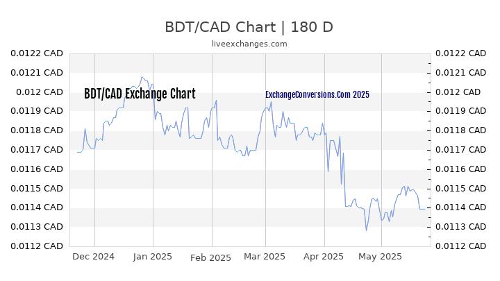 BDT to CAD Currency Converter Chart