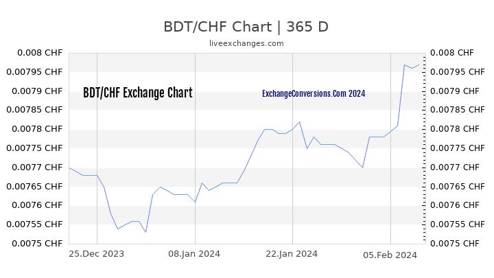 BDT to CHF Chart 1 Year