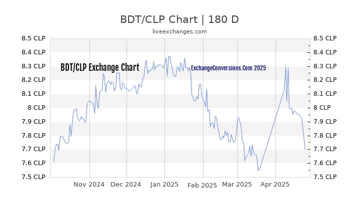 BDT to CLP Currency Converter Chart