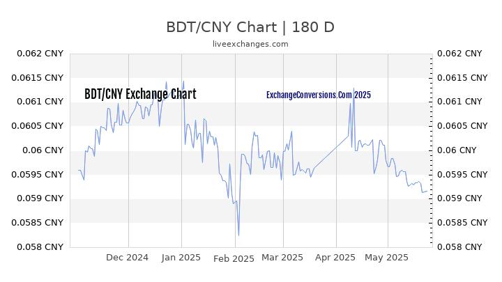 BDT to CNY Currency Converter Chart