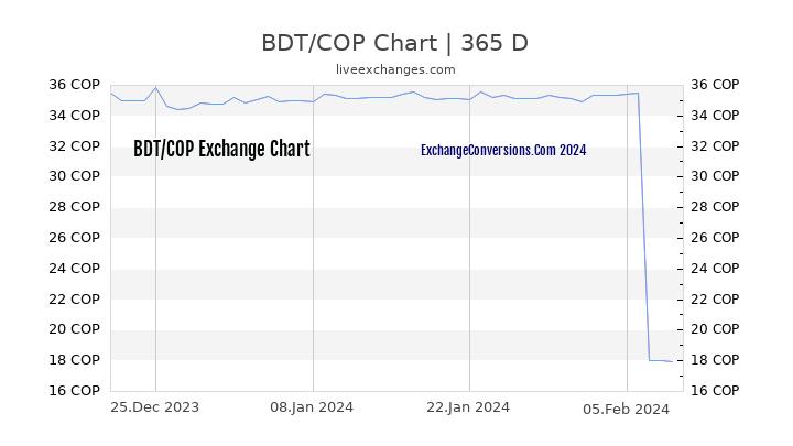 BDT to COP Chart 1 Year