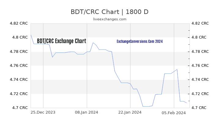 BDT to CRC Chart 5 Years