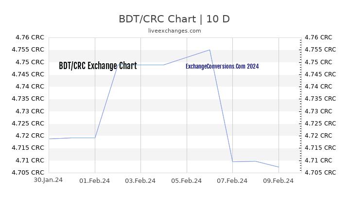 BDT to CRC Chart Today