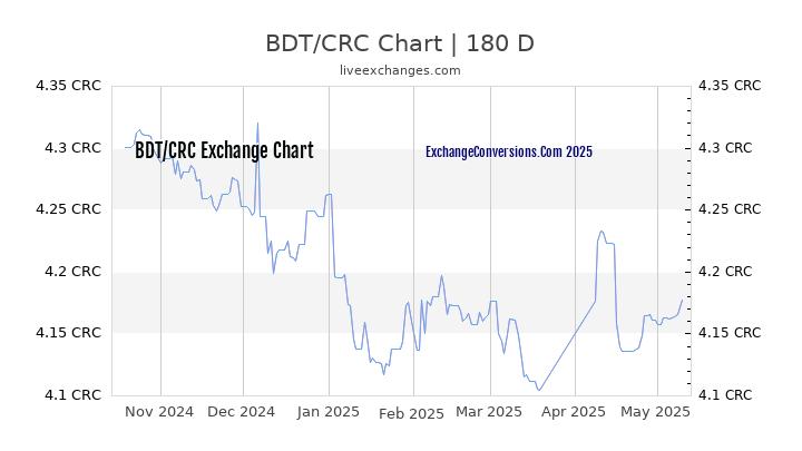 BDT to CRC Currency Converter Chart