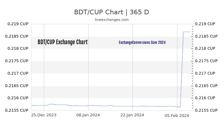 BDT to CUP Chart 1 Year