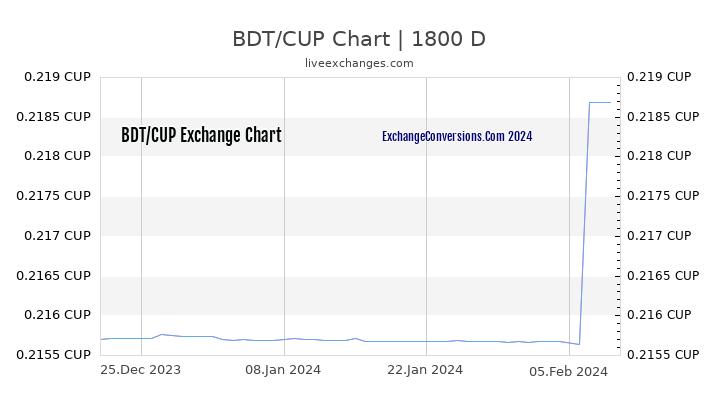 BDT to CUP Chart 5 Years