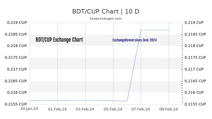 BDT to CUP Chart Today